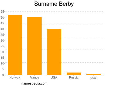Familiennamen Berby
