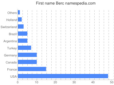 Vornamen Berc