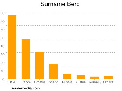 Familiennamen Berc