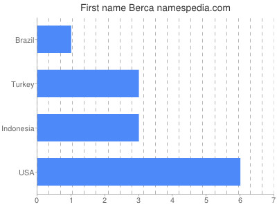 Vornamen Berca