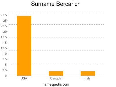 Familiennamen Bercarich