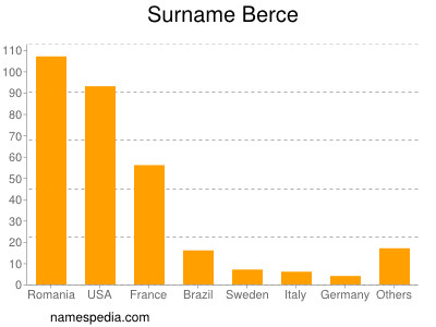 Familiennamen Berce