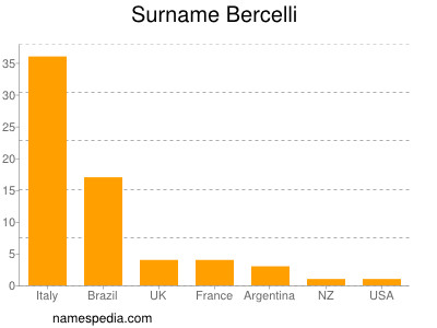 Familiennamen Bercelli