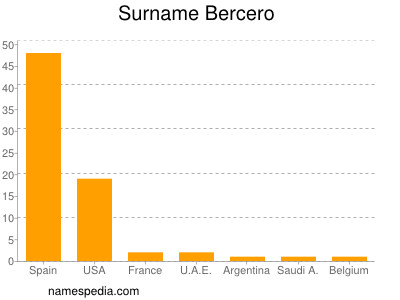 Familiennamen Bercero