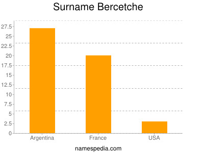 Familiennamen Bercetche