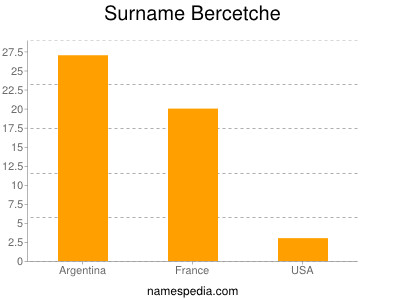 nom Bercetche