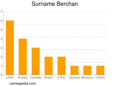 Familiennamen Berchan