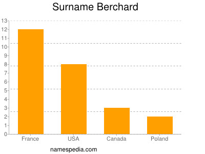 Familiennamen Berchard