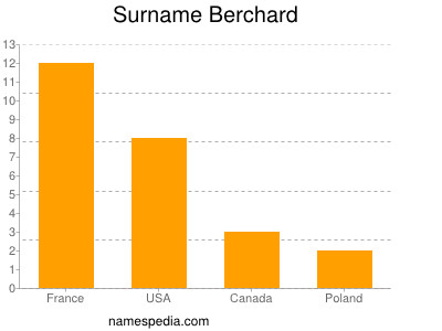 nom Berchard