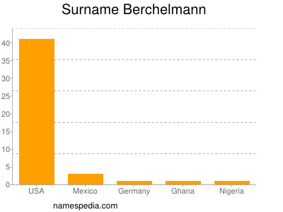 Familiennamen Berchelmann