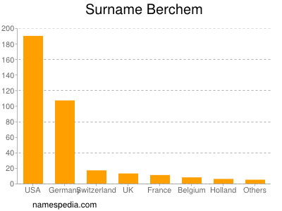 nom Berchem