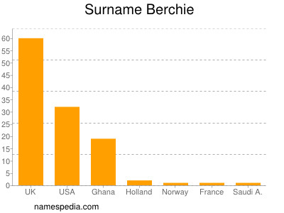 Familiennamen Berchie