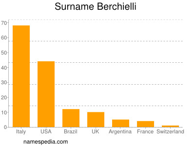 Familiennamen Berchielli