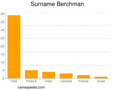 Familiennamen Berchman