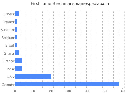 prenom Berchmans