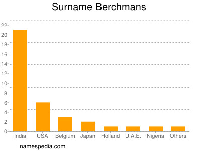 nom Berchmans