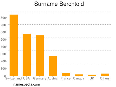 Surname Berchtold