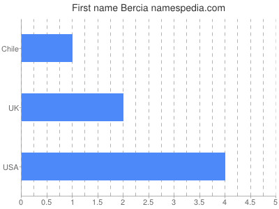 Vornamen Bercia