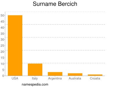 Familiennamen Bercich