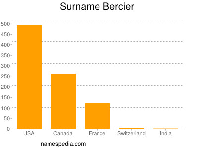 Surname Bercier