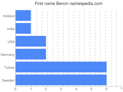 Vornamen Bercin