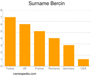 Familiennamen Bercin