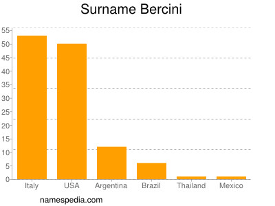 Familiennamen Bercini