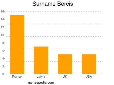 Familiennamen Bercis