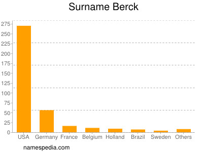 Familiennamen Berck