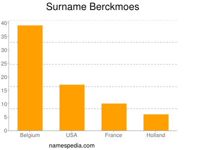 Familiennamen Berckmoes