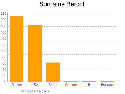 Familiennamen Bercot