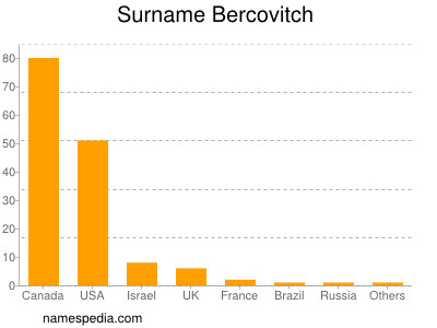 Familiennamen Bercovitch