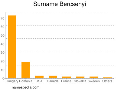 Familiennamen Bercsenyi