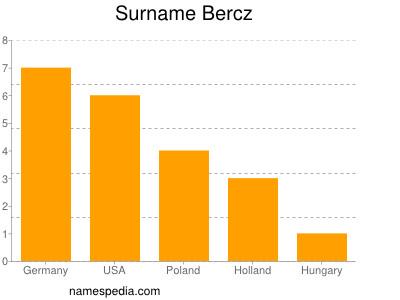 Familiennamen Bercz