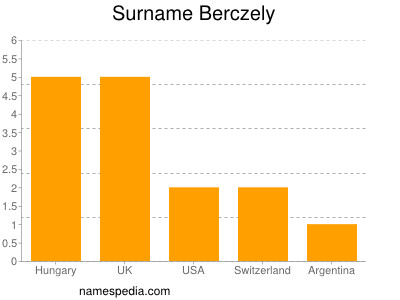 Familiennamen Berczely