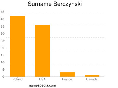 Familiennamen Berczynski