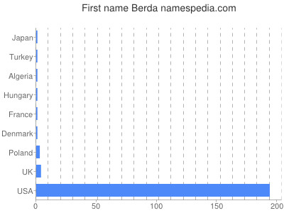Vornamen Berda