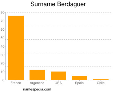 Familiennamen Berdaguer