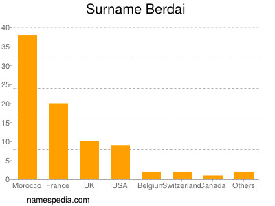 Familiennamen Berdai