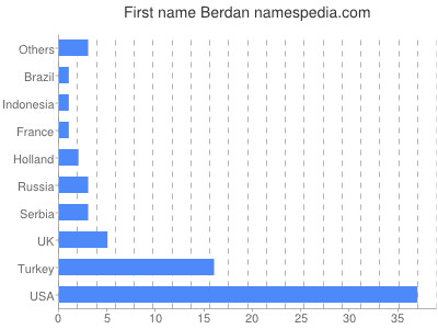 Vornamen Berdan