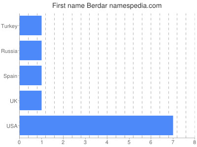 Vornamen Berdar