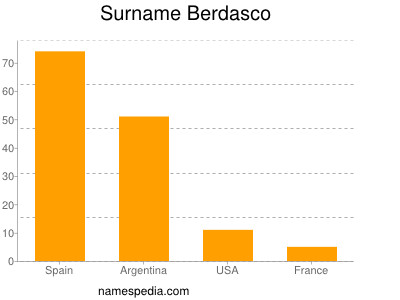 Familiennamen Berdasco