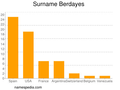 Surname Berdayes
