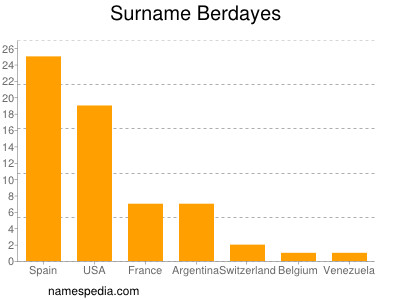 nom Berdayes