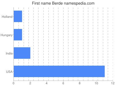 Vornamen Berde