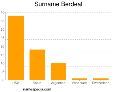 Surname Berdeal