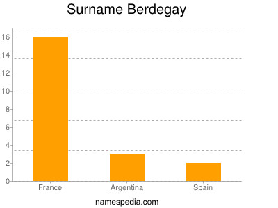 Familiennamen Berdegay