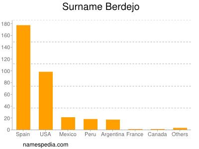 Familiennamen Berdejo