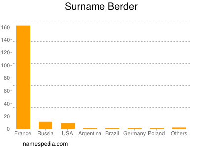 Familiennamen Berder