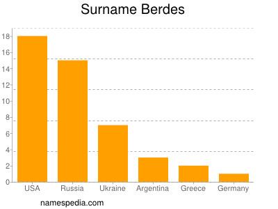 Familiennamen Berdes